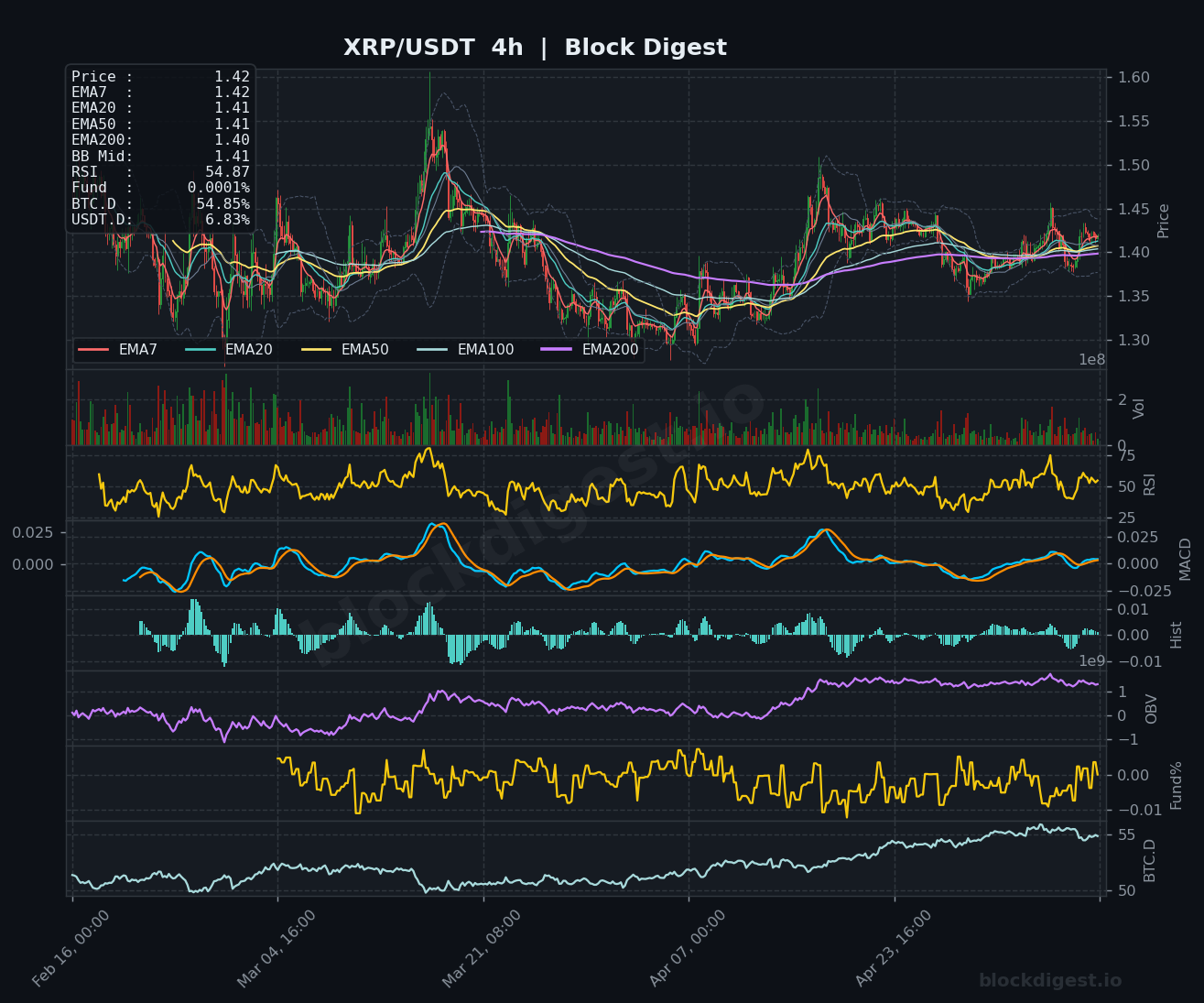 XRP/USDT 4-Hour Chart — Block Digest