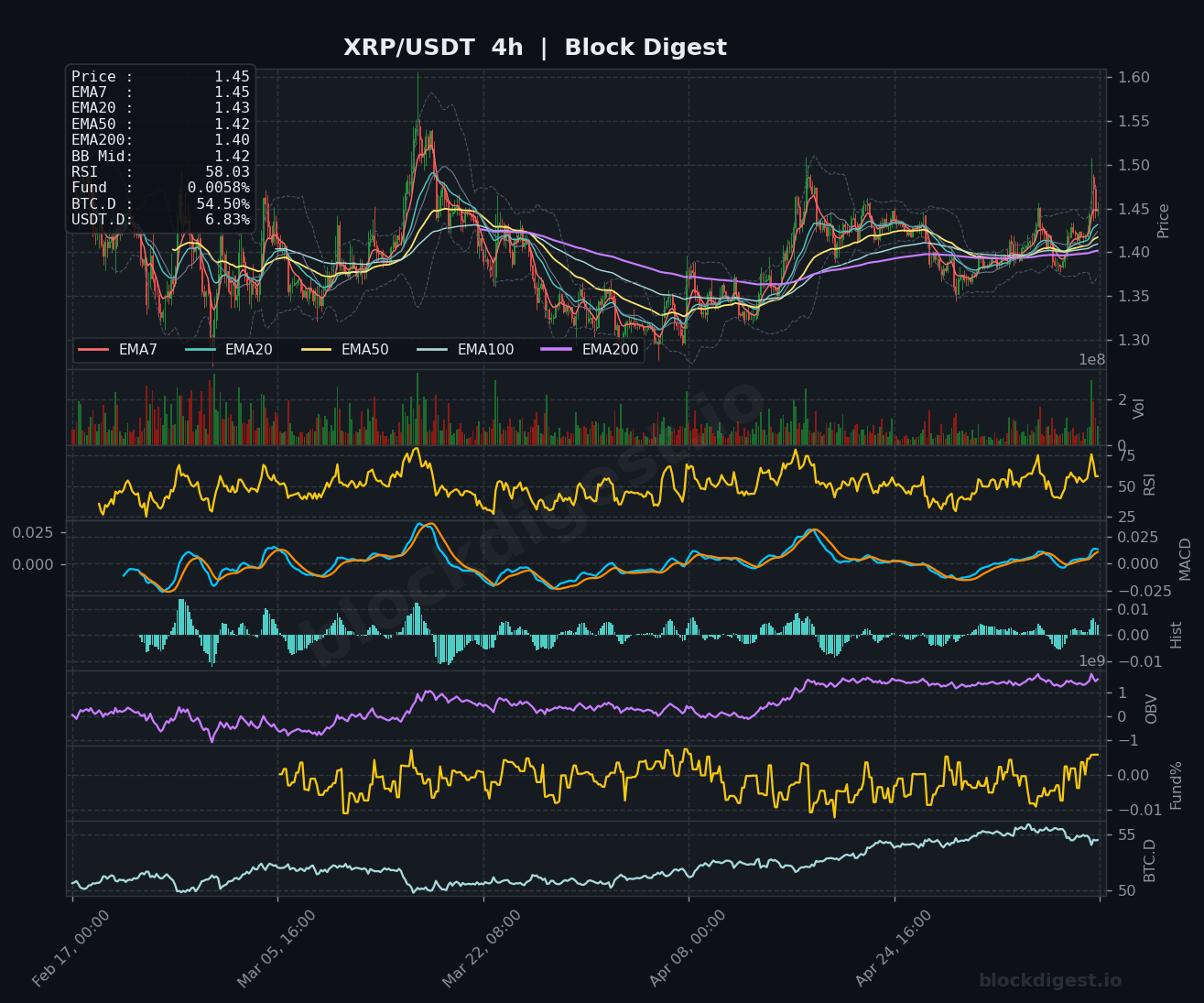 XRP/USDT 4-Hour Chart — Block Digest