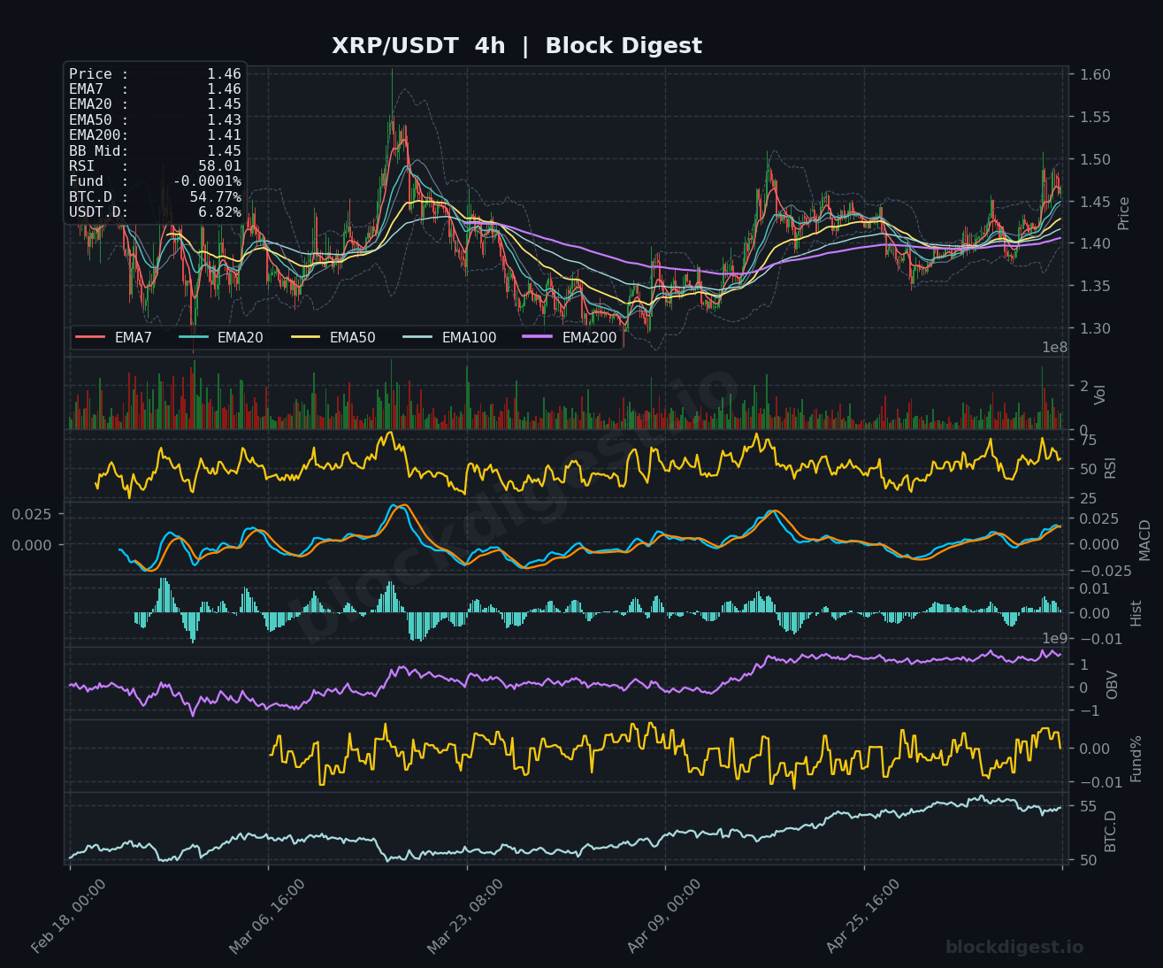 XRP/USDT 4-Hour Chart — Block Digest
