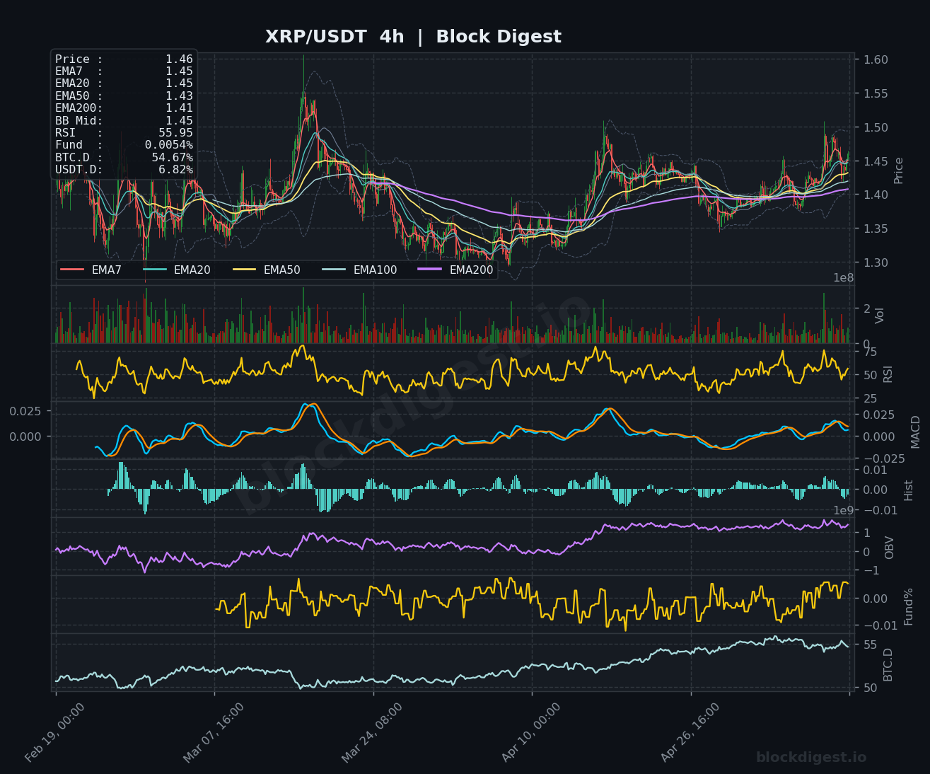 XRP/USDT 4-Hour Chart — Block Digest