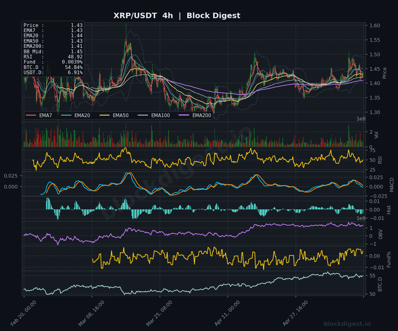 XRP/USDT 4-Hour Chart — Block Digest