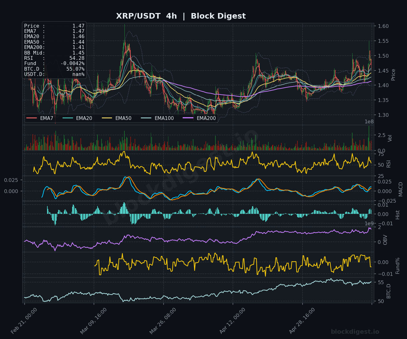 XRP/USDT 4-Hour Chart — Block Digest