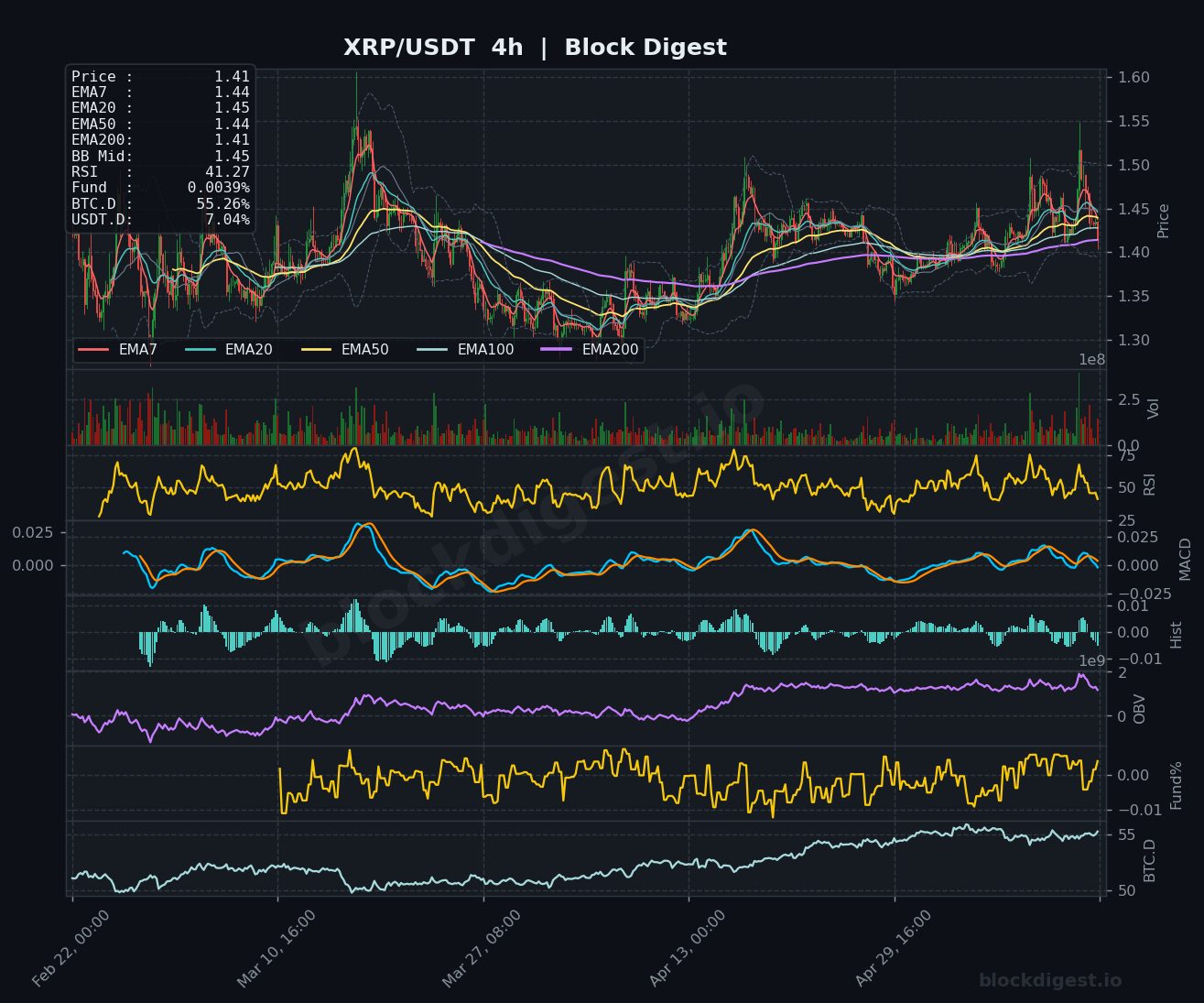 XRP/USDT 4-Hour Chart — Block Digest