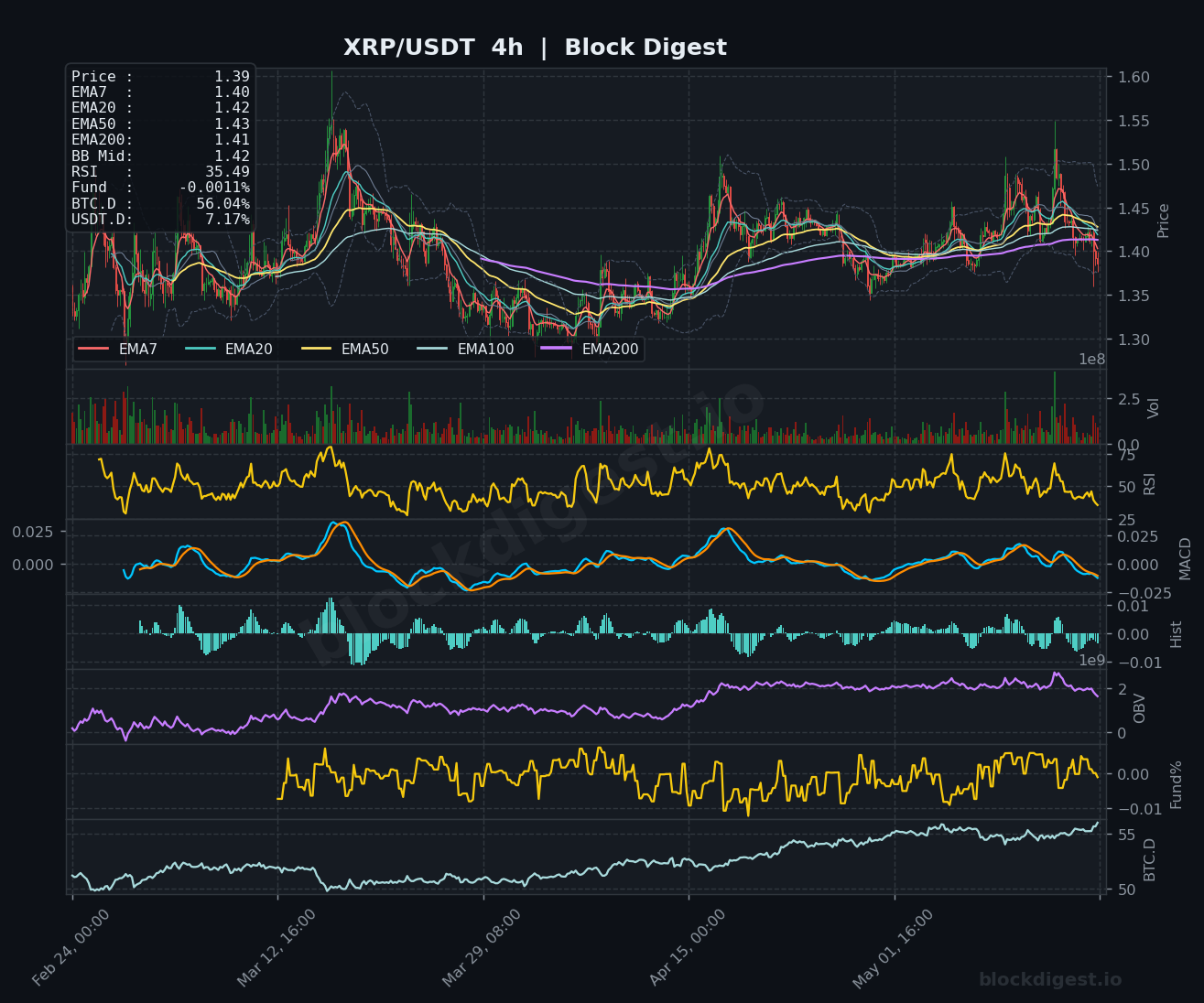 XRP/USDT 4-Hour Chart — Block Digest