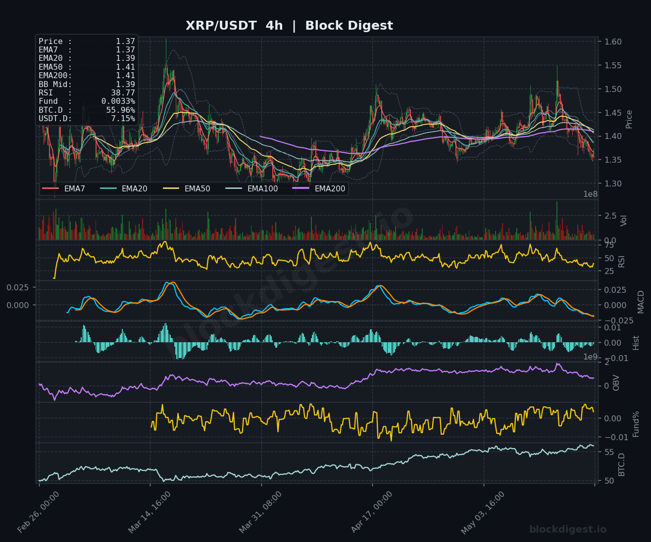 XRP/USDT 4-Hour Chart — Block Digest