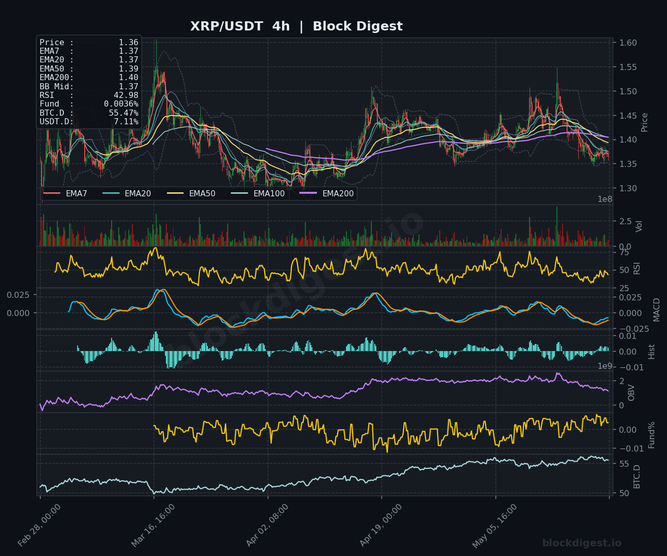 XRP/USDT 4-Hour Chart — Block Digest