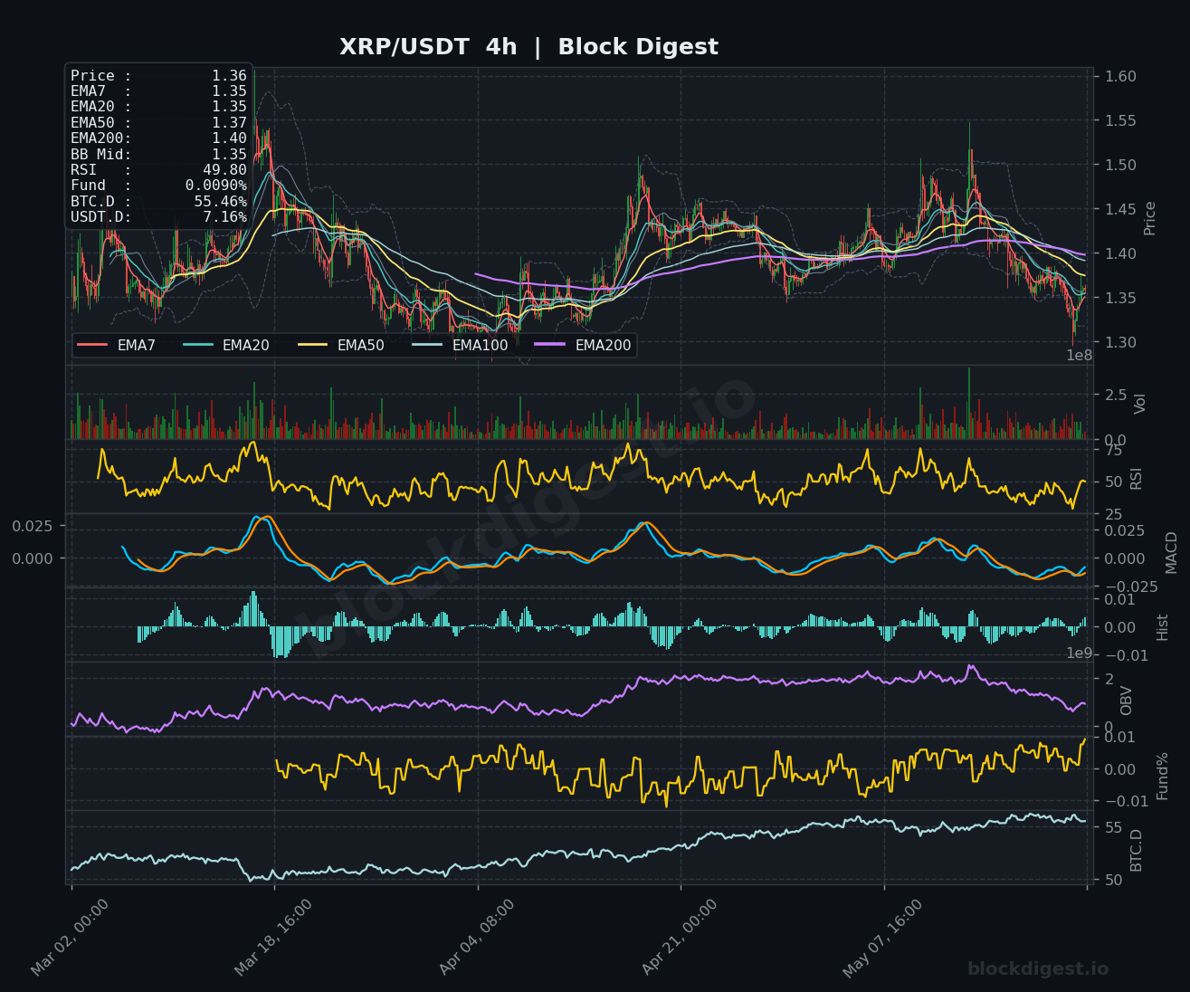 XRP/USDT 4-Hour Chart — Block Digest