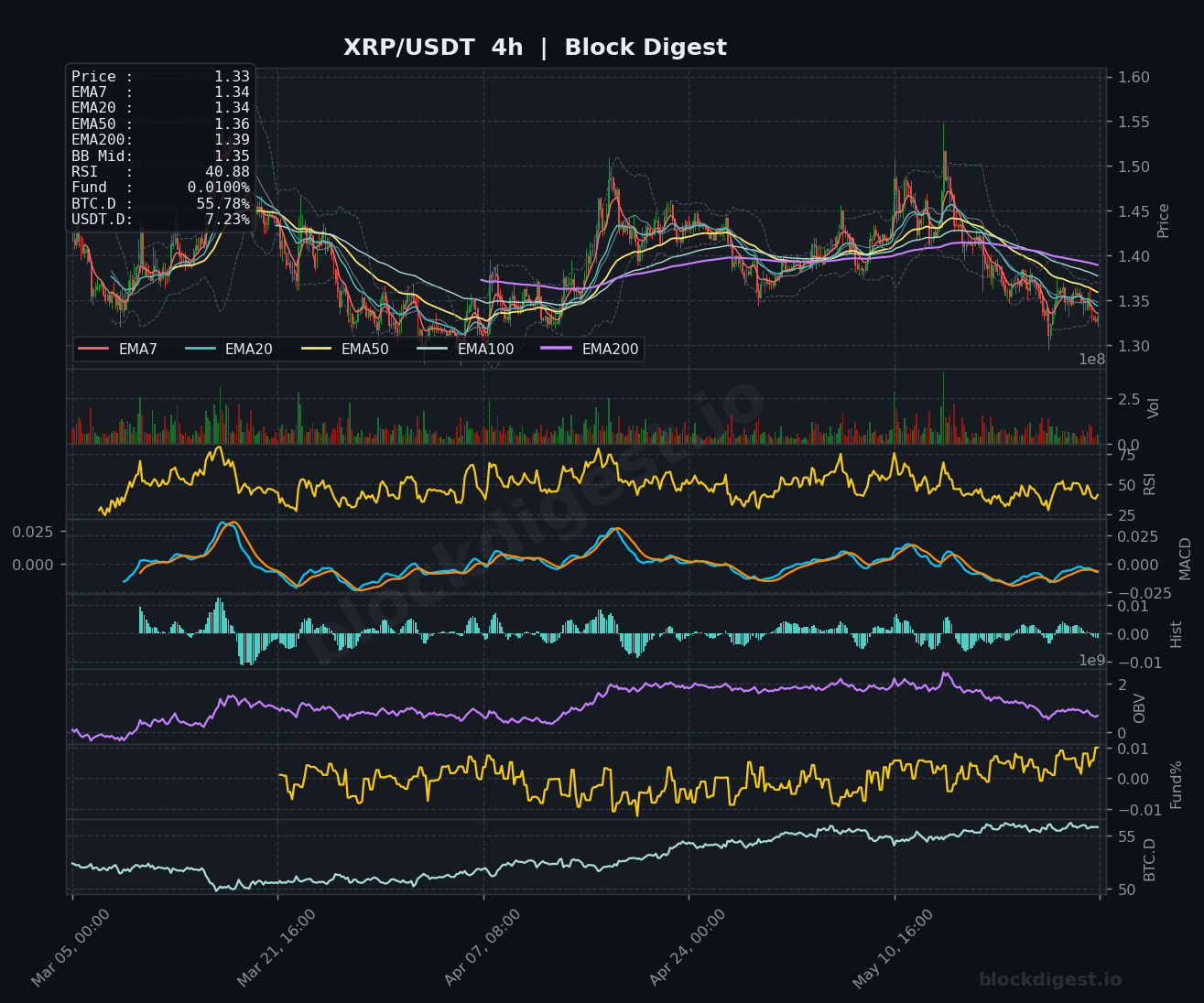 XRP/USDT 4-Hour Chart — Block Digest