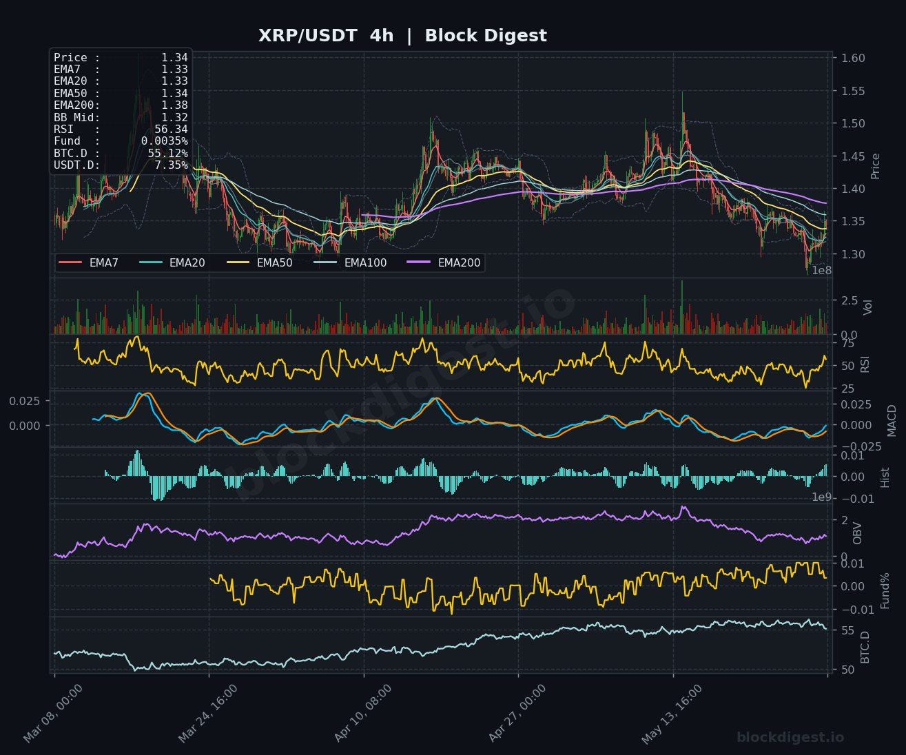XRP/USDT 4-Hour Chart — Block Digest