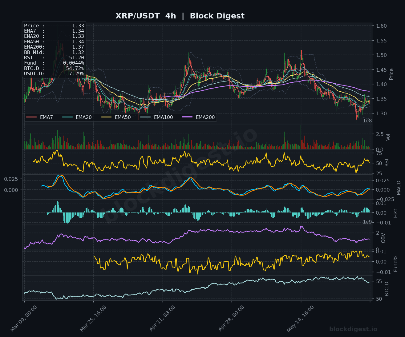 XRP/USDT 4-Hour Chart — Block Digest