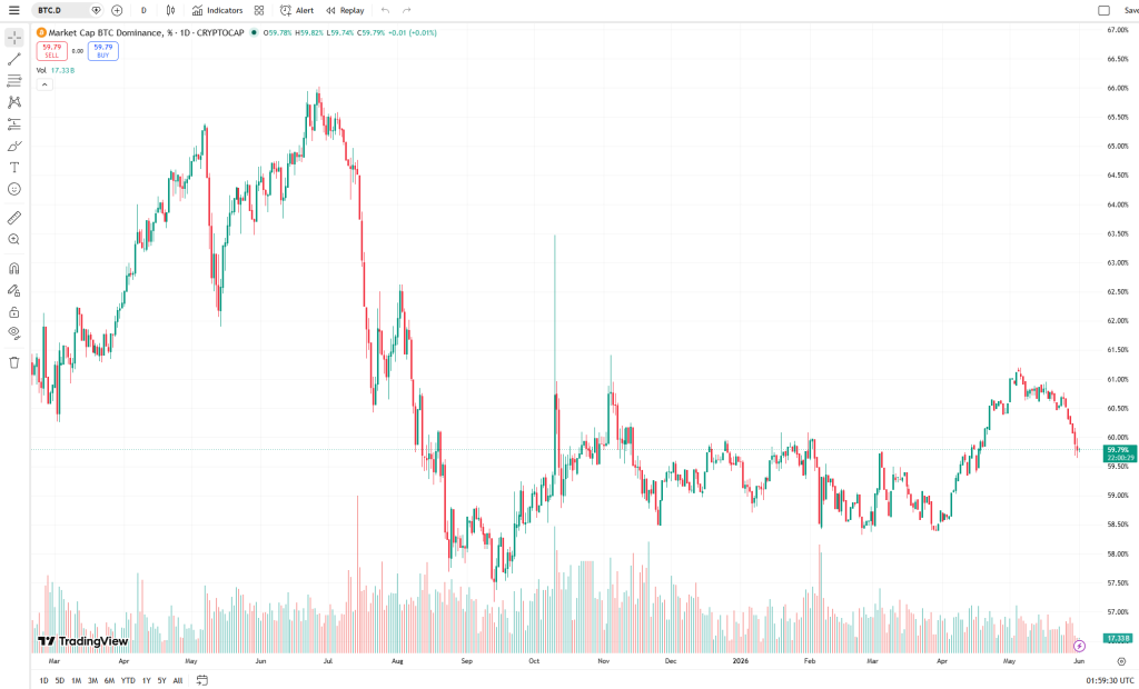 Bitcoin dominance BTC.D chart showing historical trend. Source: TradingView
