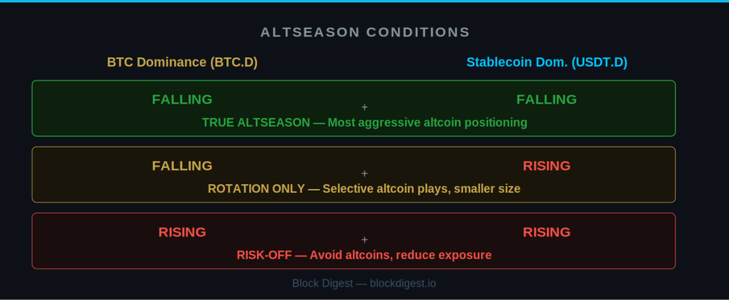 Altseason conditions — BTC dominance and stablecoin dominance falling together signals true altseason