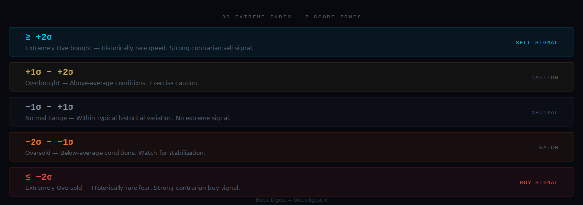 BD Extreme Index Z-Score zones — Extremely Oversold (≤-2σ), Oversold, Normal Range, Overbought, Extremely Overbought (≥+2σ)