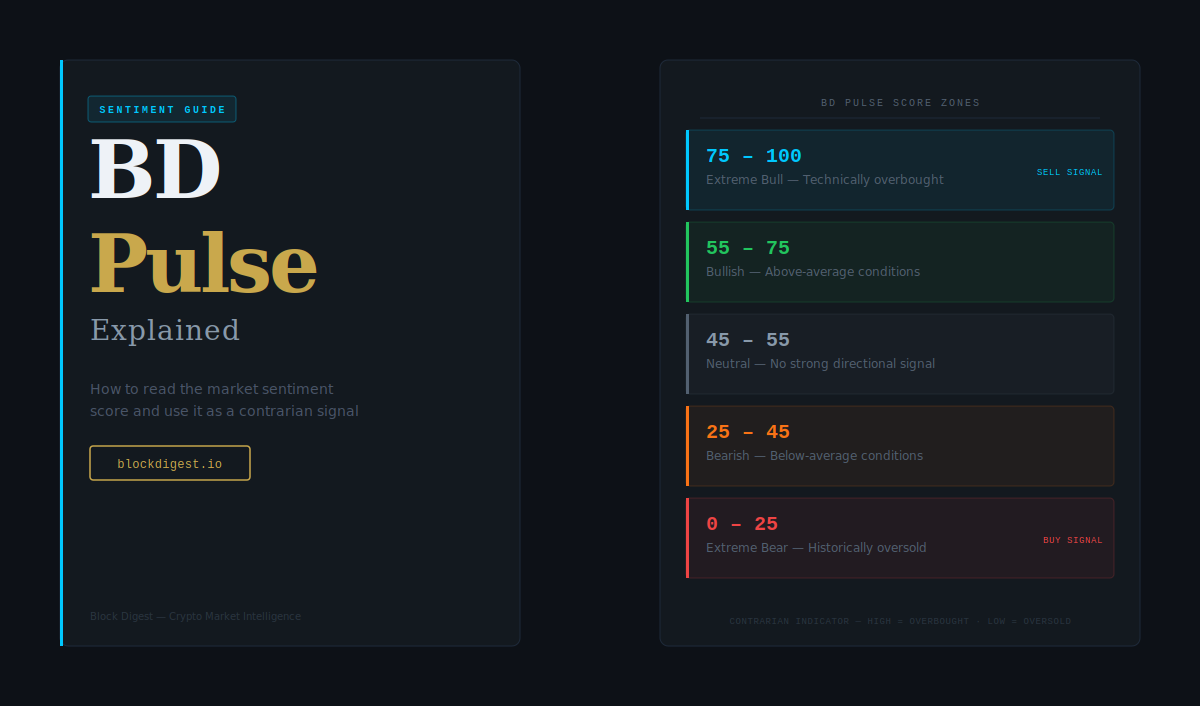 BD Pulse explained — market sentiment score zones from Extreme Bear to Extreme Bull
