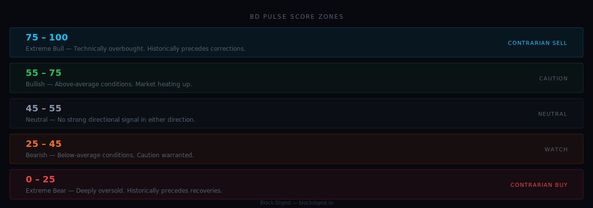 BD Pulse score zones — Extreme Bear (0-25), Bearish (25-45), Neutral (45-55), Bullish (55-75), Extreme Bull (75-100)