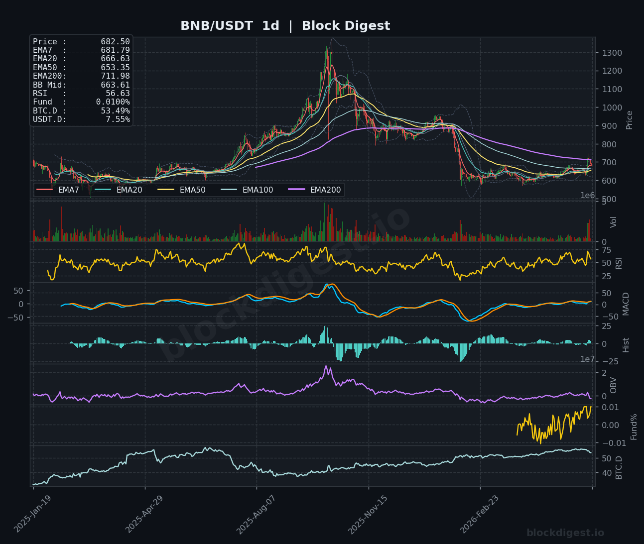 BNB/USDT Daily Chart — Block Digest