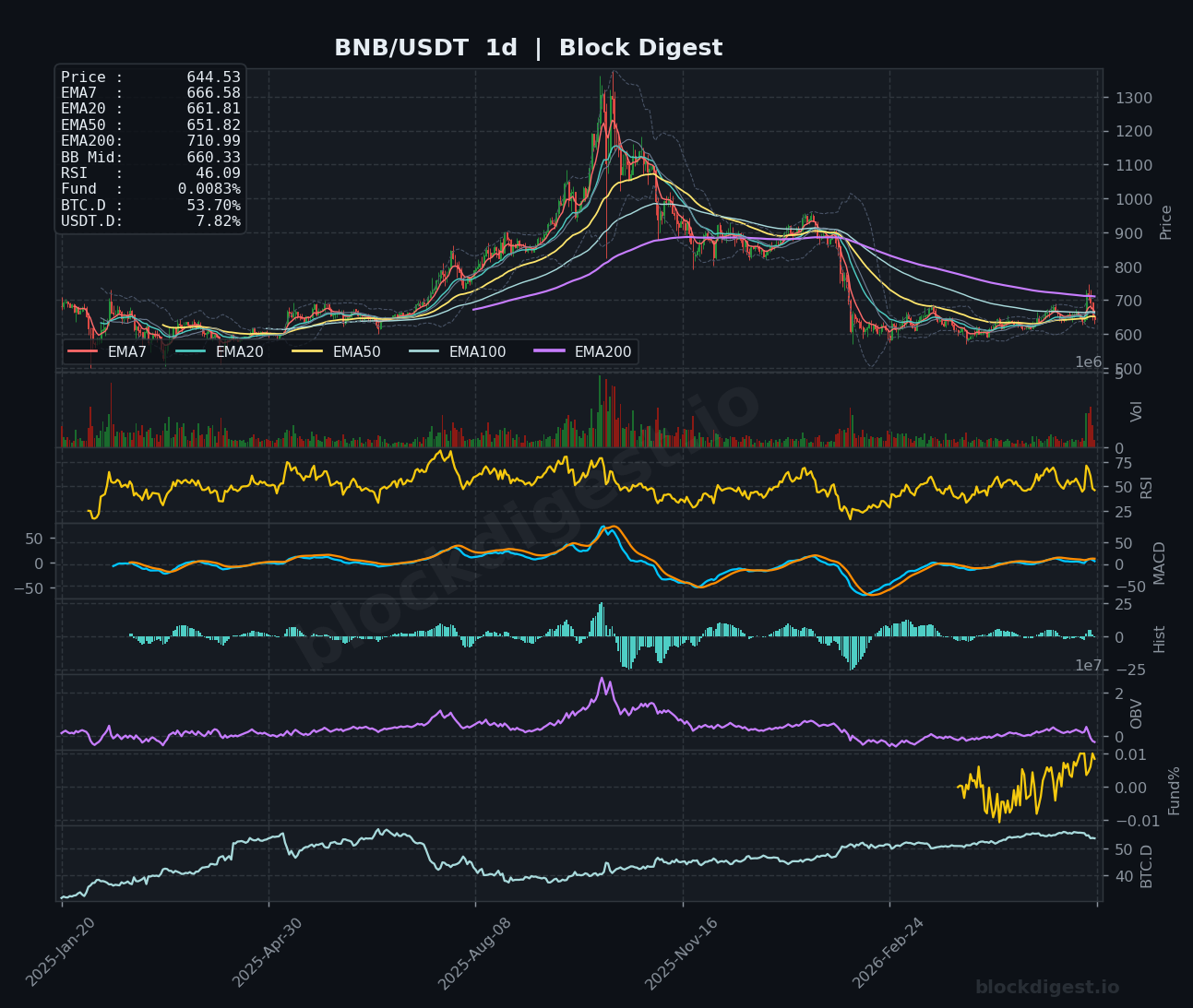 BNB/USDT Daily Chart — Block Digest