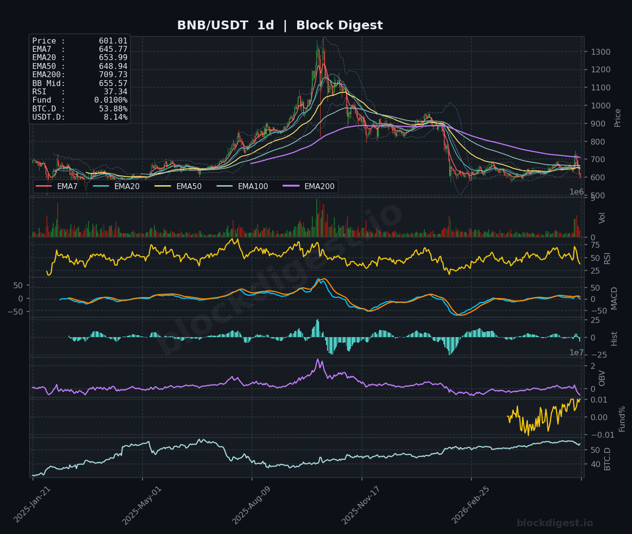 BNB/USDT Daily Chart — Block Digest