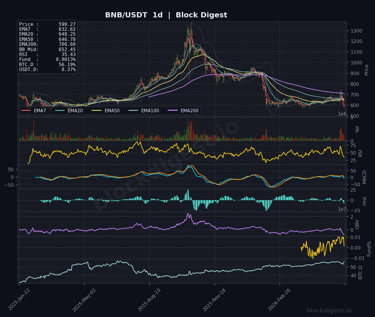 BNB/USDT Daily Chart — Block Digest