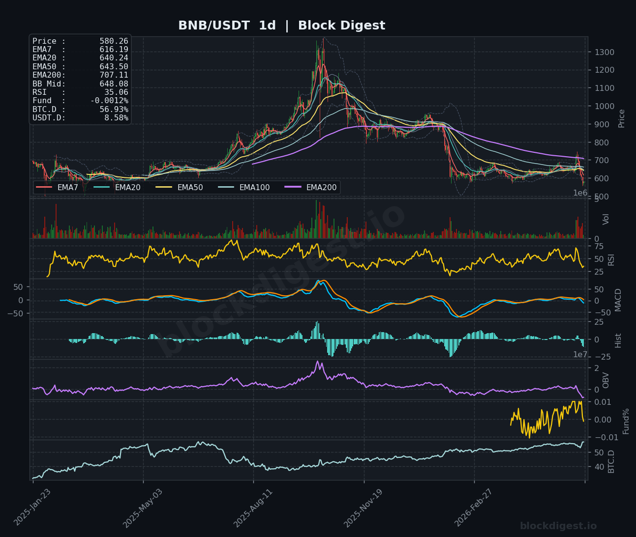 BNB/USDT Daily Chart — Block Digest