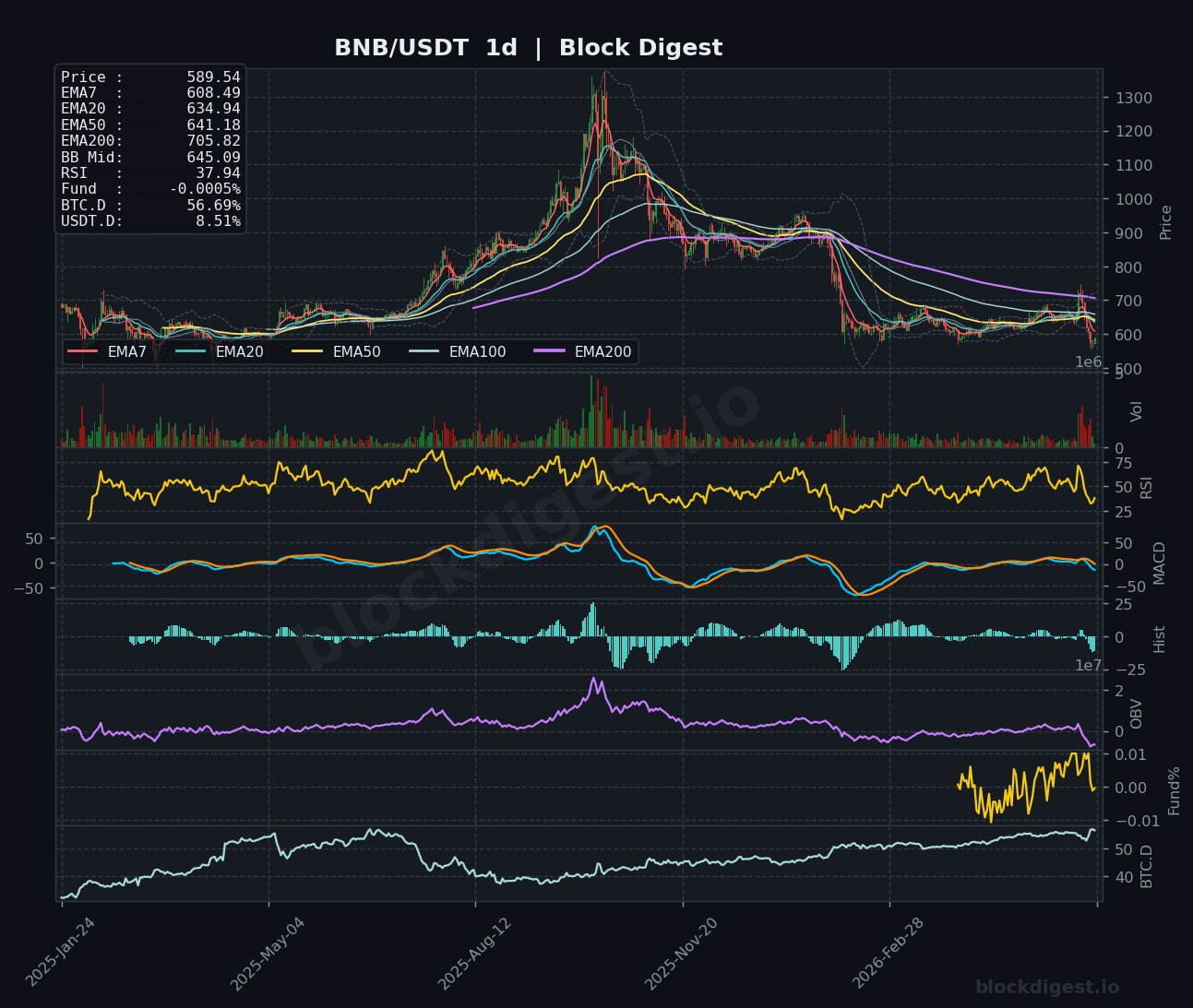 BNB/USDT Daily Chart — Block Digest