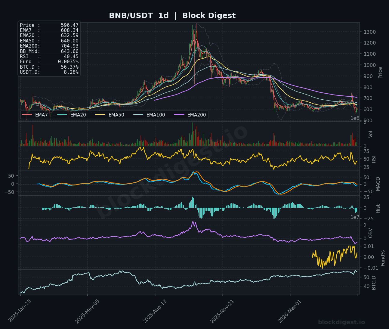 BNB/USDT Daily Chart — Block Digest