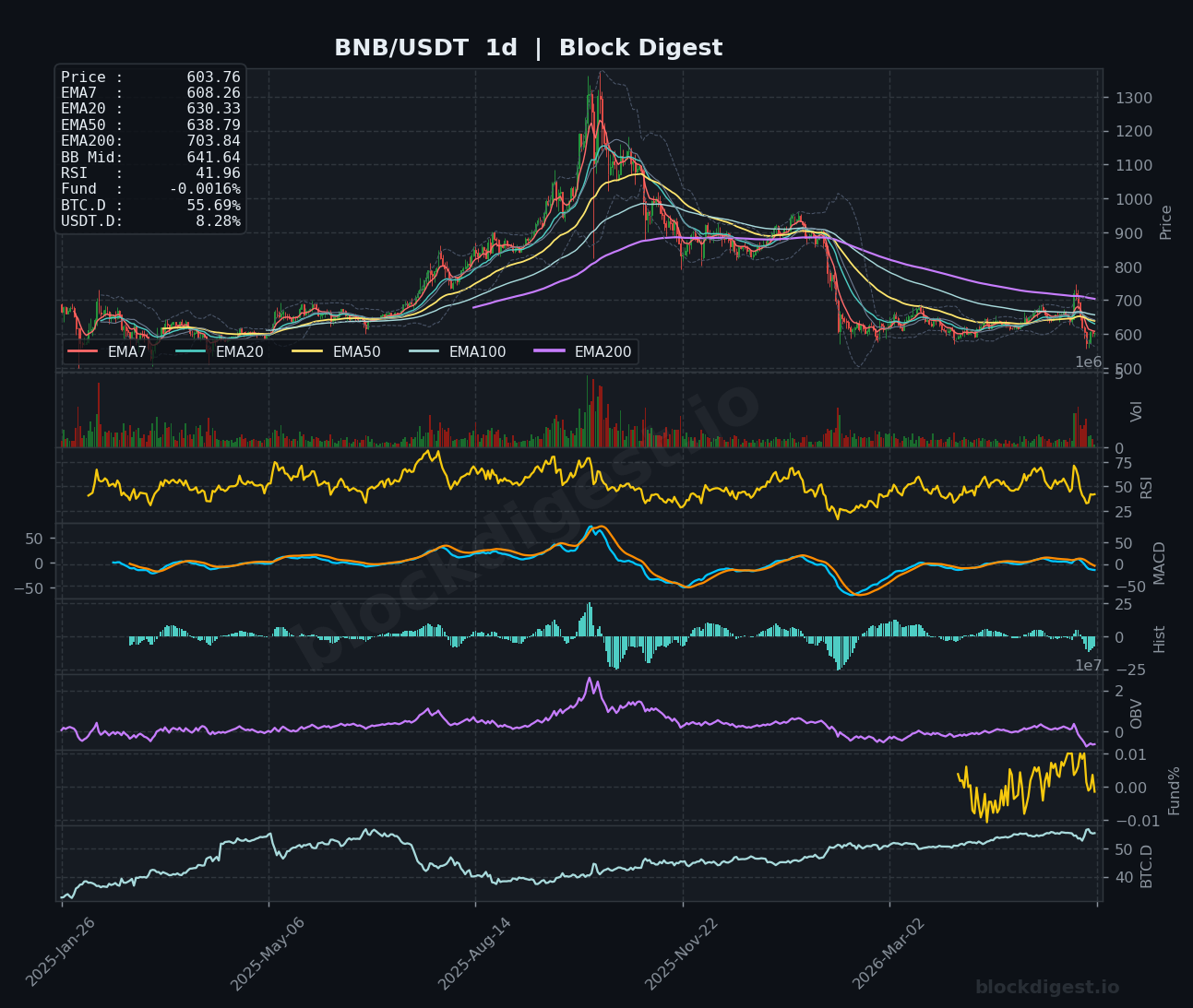 BNB/USDT Daily Chart — Block Digest