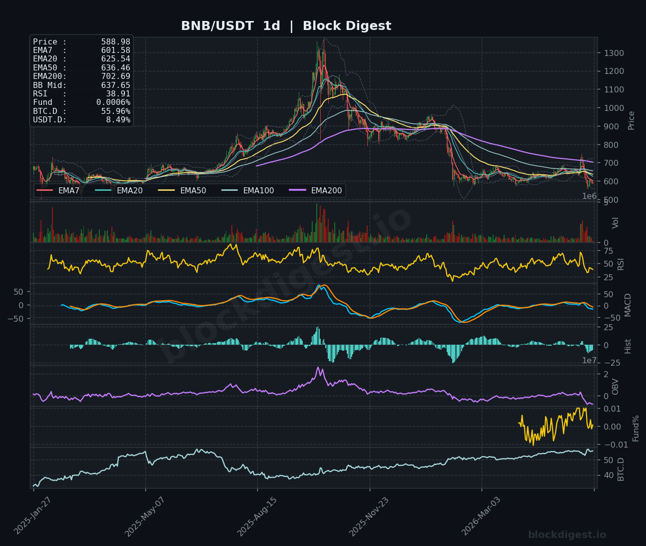 BNB/USDT Daily Chart — Block Digest