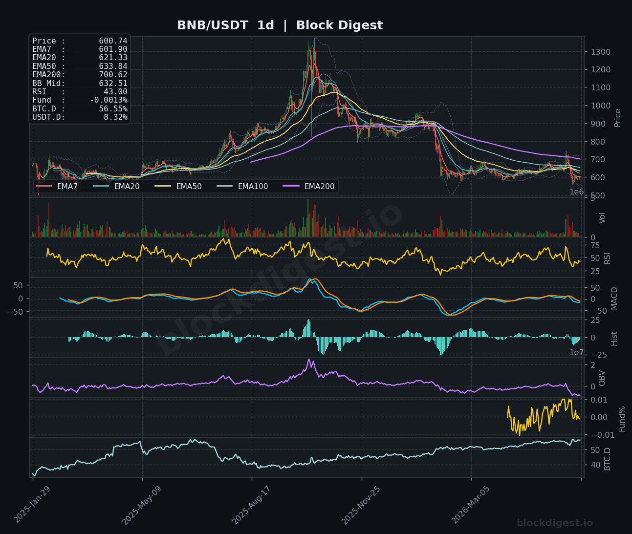 BNB/USDT Daily Chart — Block Digest