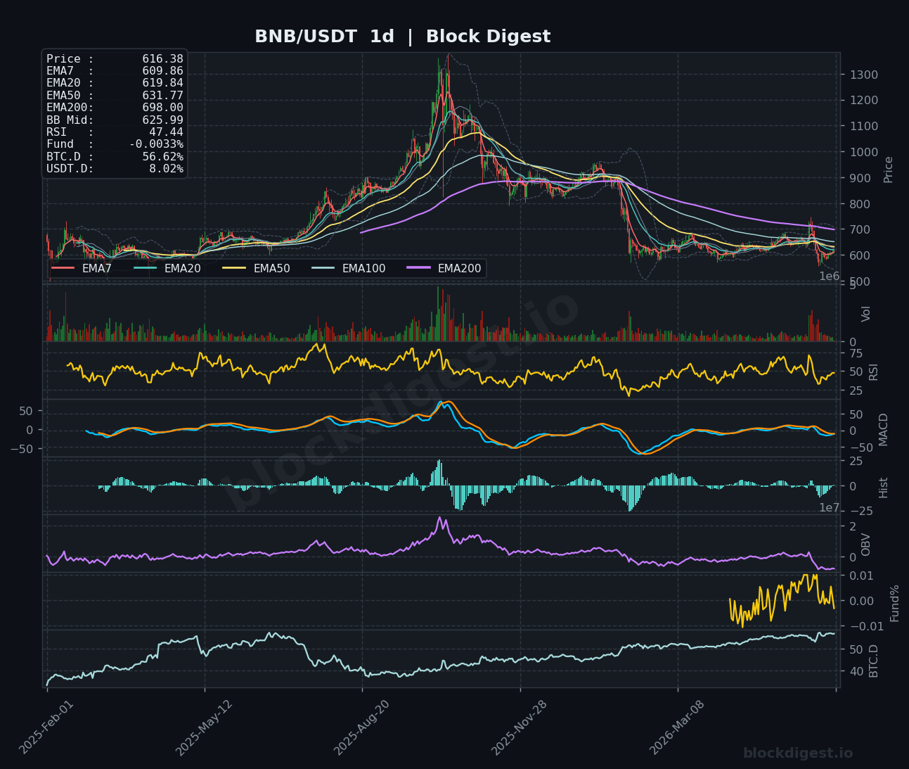BNB/USDT Daily Chart — Block Digest