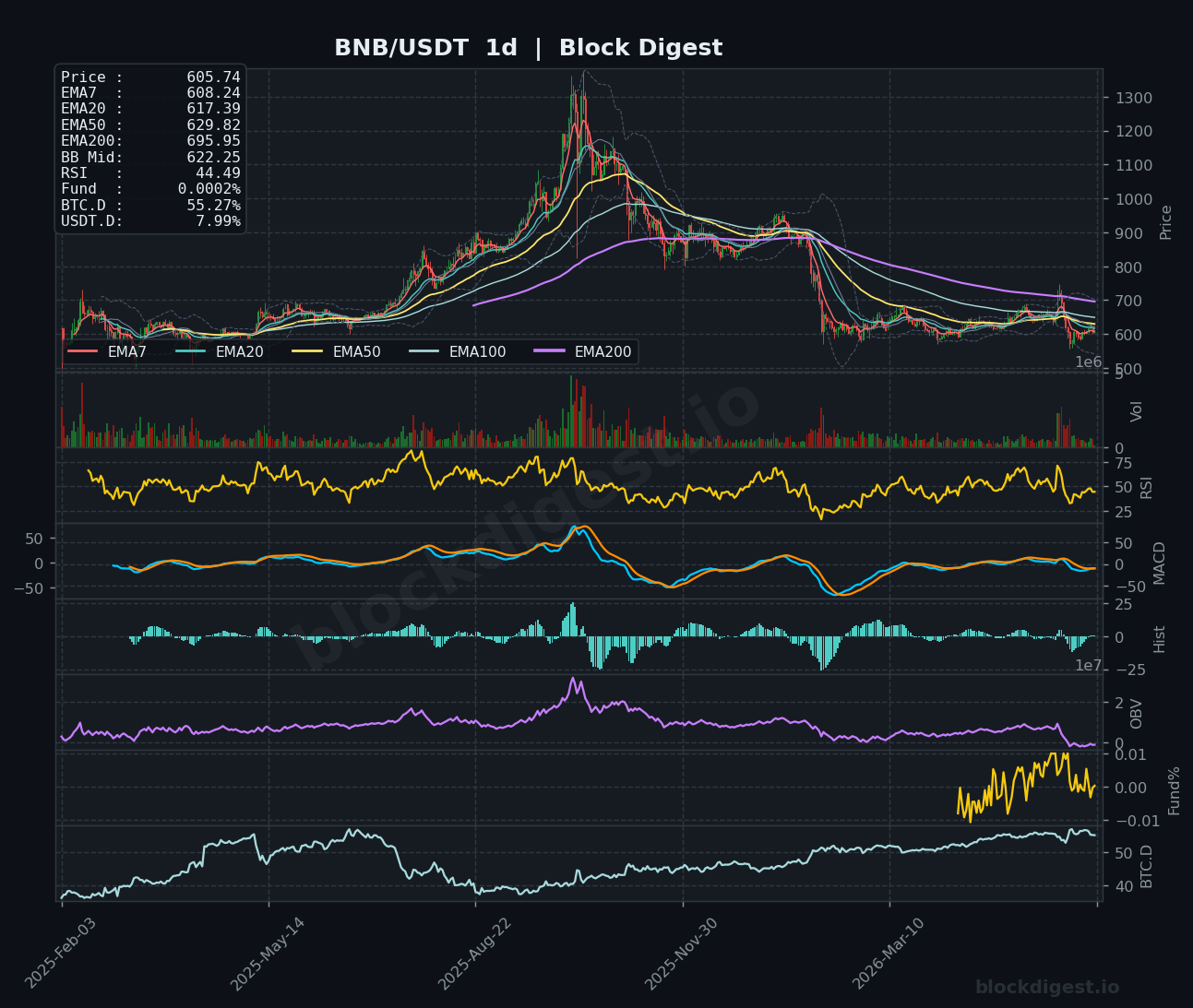BNB/USDT Daily Chart — Block Digest