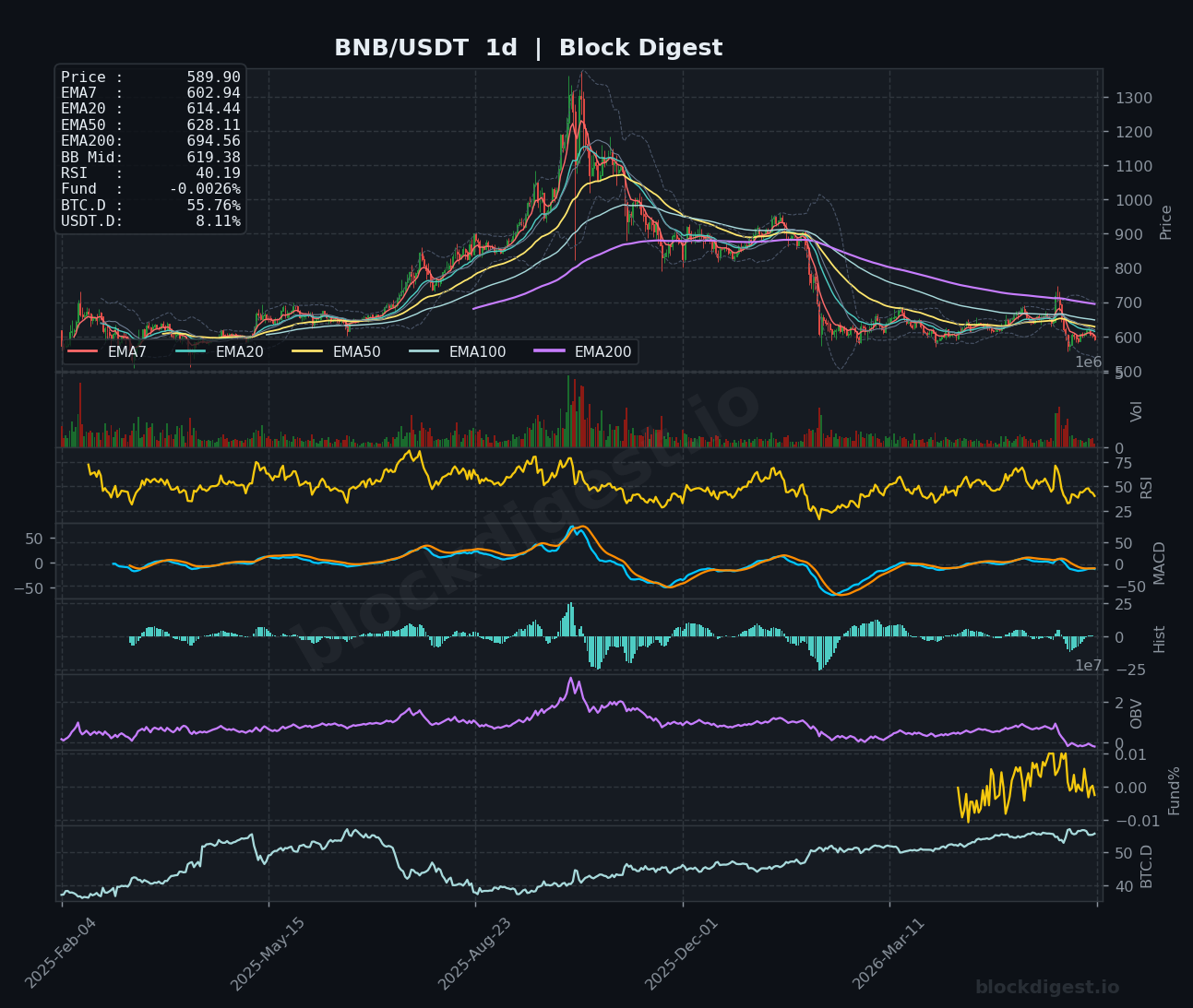 BNB/USDT Daily Chart — Block Digest