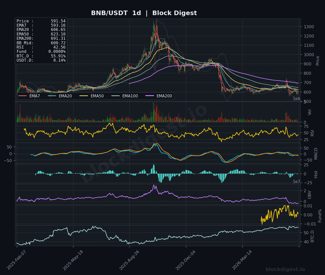BNB/USDT Daily Chart — Block Digest