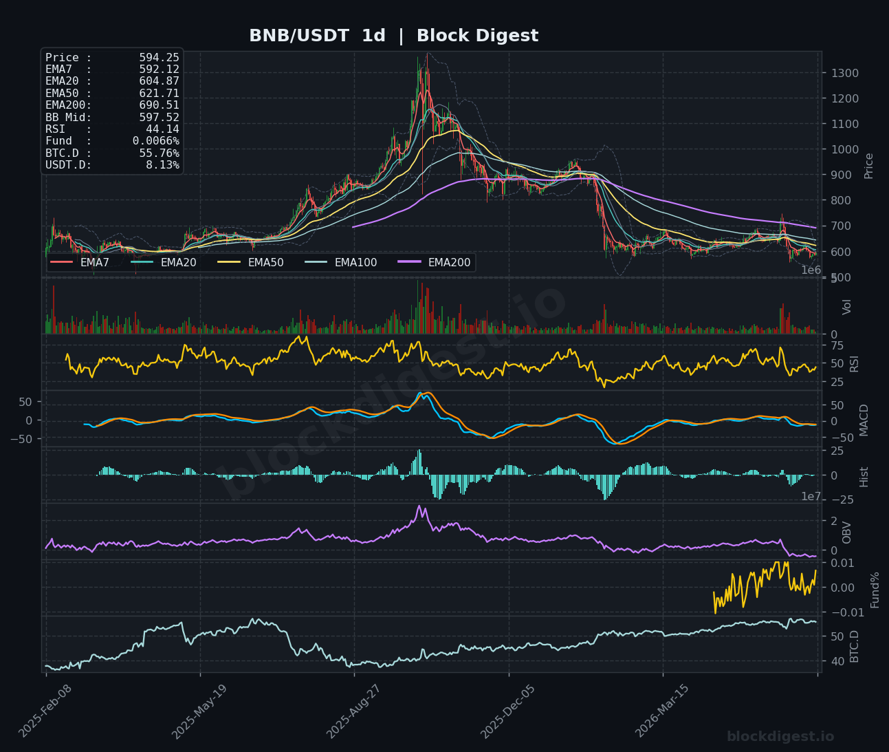 BNB/USDT Daily Chart — Block Digest