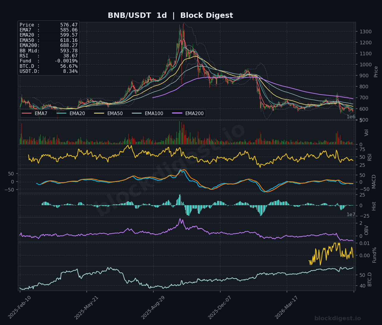 BNB/USDT Daily Chart — Block Digest
