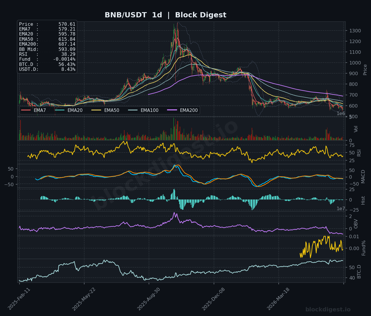 BNB/USDT Daily Chart — Block Digest