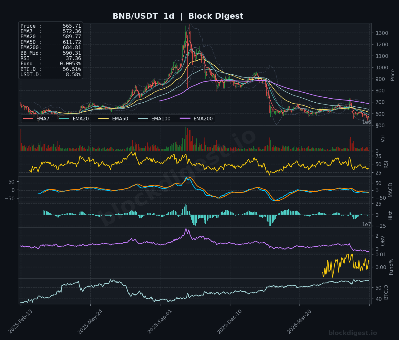 BNB/USDT Daily Chart — Block Digest