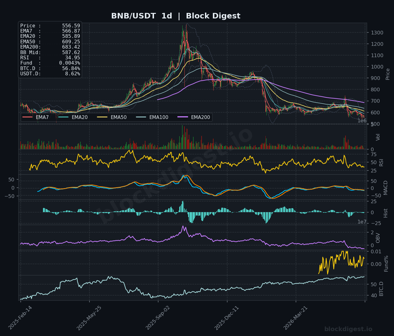 BNB/USDT Daily Chart — Block Digest