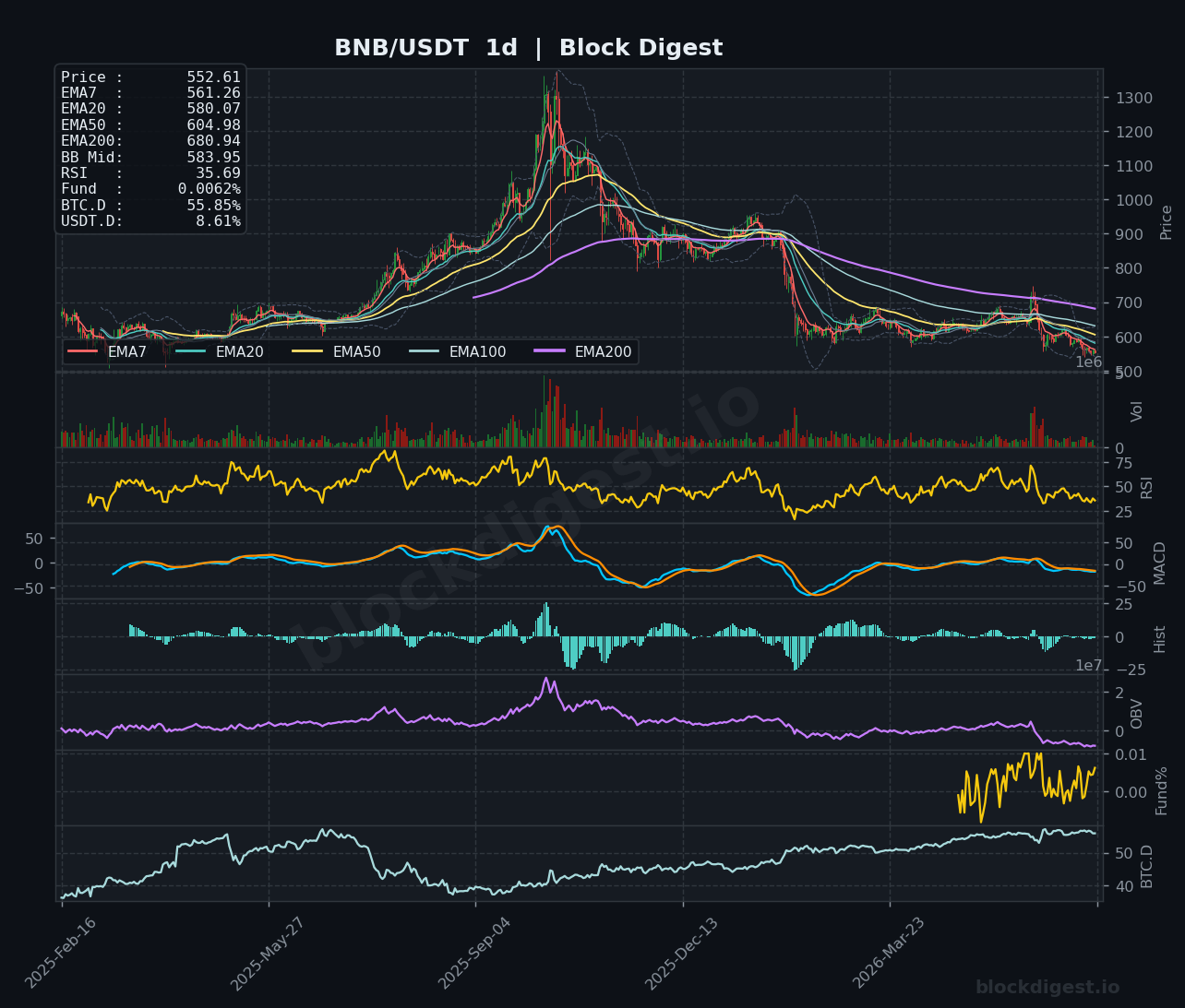 BNB/USDT Daily Chart — Block Digest