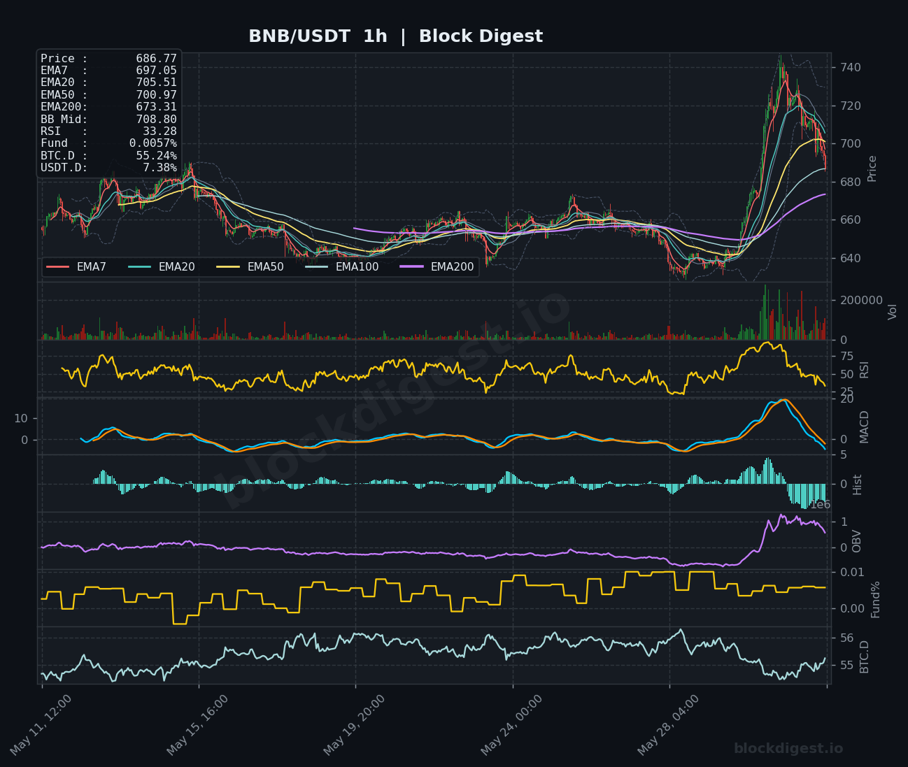 BNB/USDT 1-Hour Chart — Block Digest