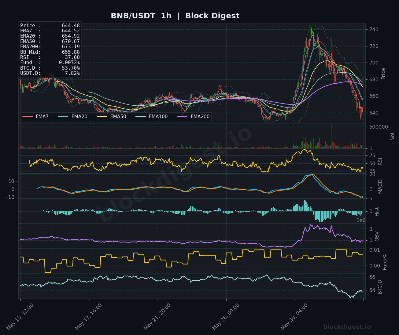 BNB/USDT 1-Hour Chart — Block Digest