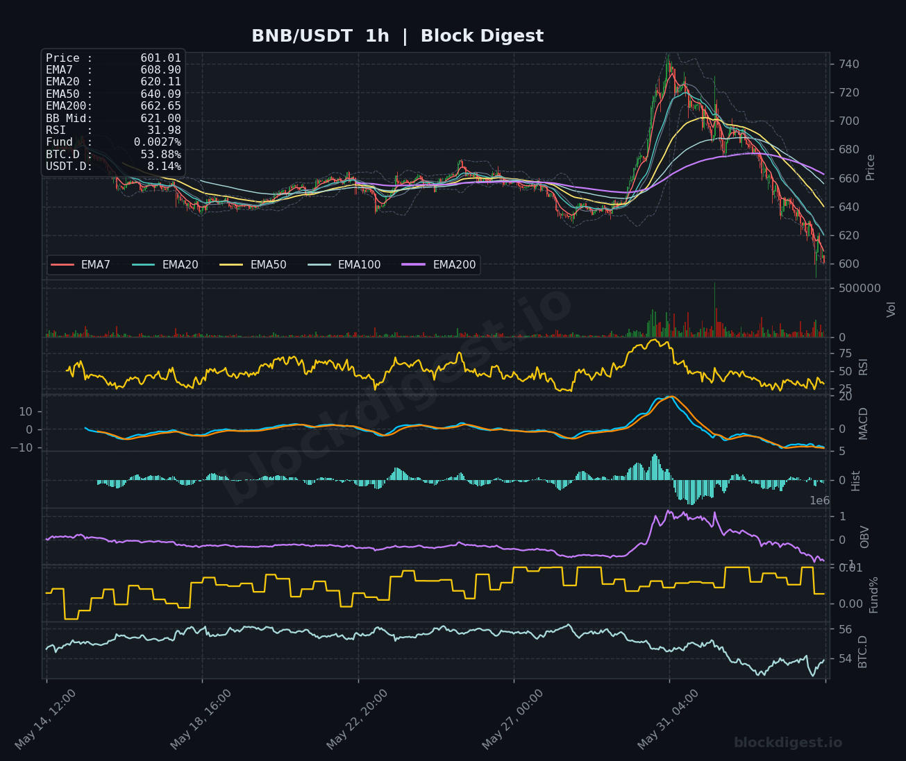 BNB/USDT 1-Hour Chart — Block Digest