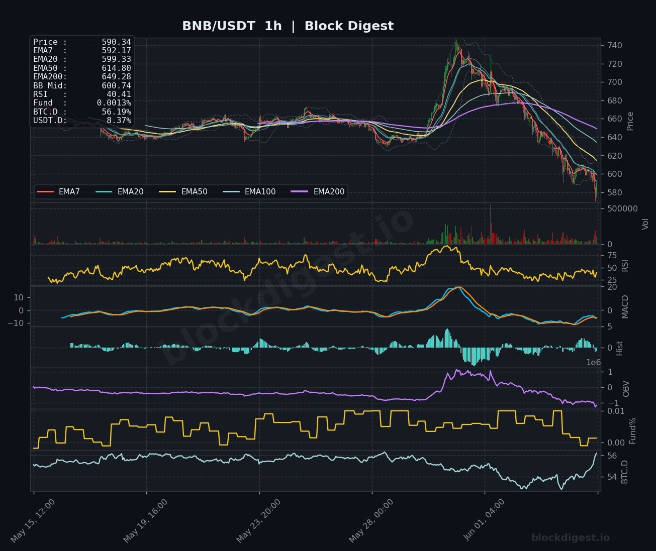 BNB/USDT 1-Hour Chart — Block Digest