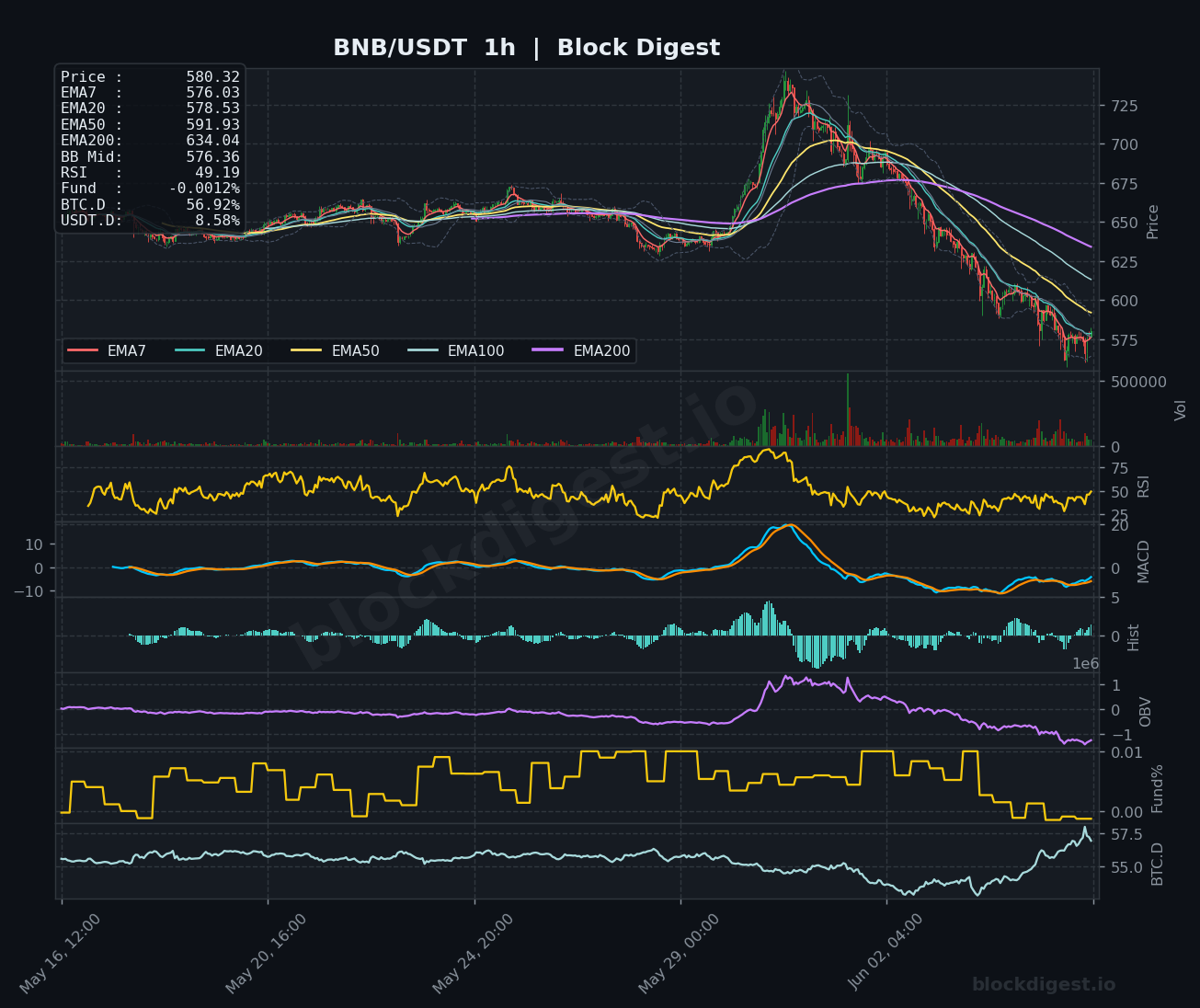 BNB/USDT 1-Hour Chart — Block Digest