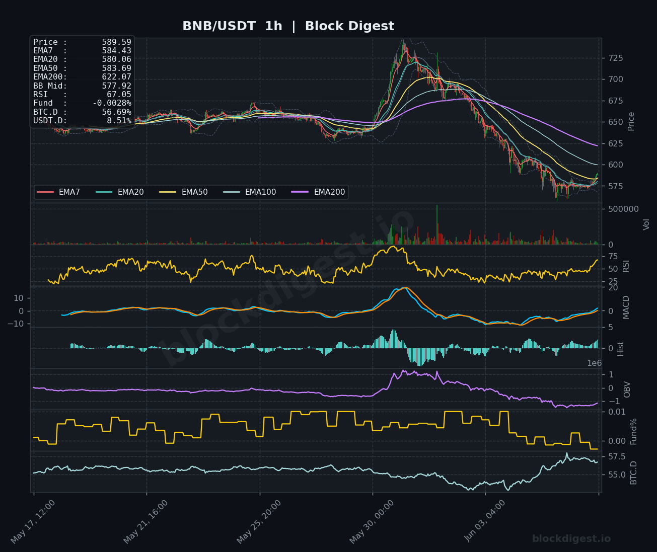 BNB/USDT 1-Hour Chart — Block Digest
