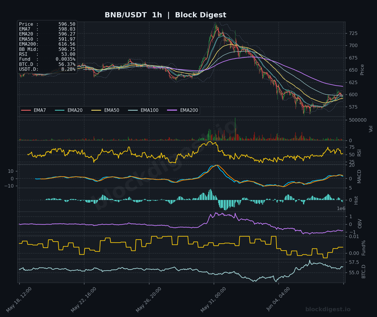 BNB/USDT 1-Hour Chart — Block Digest