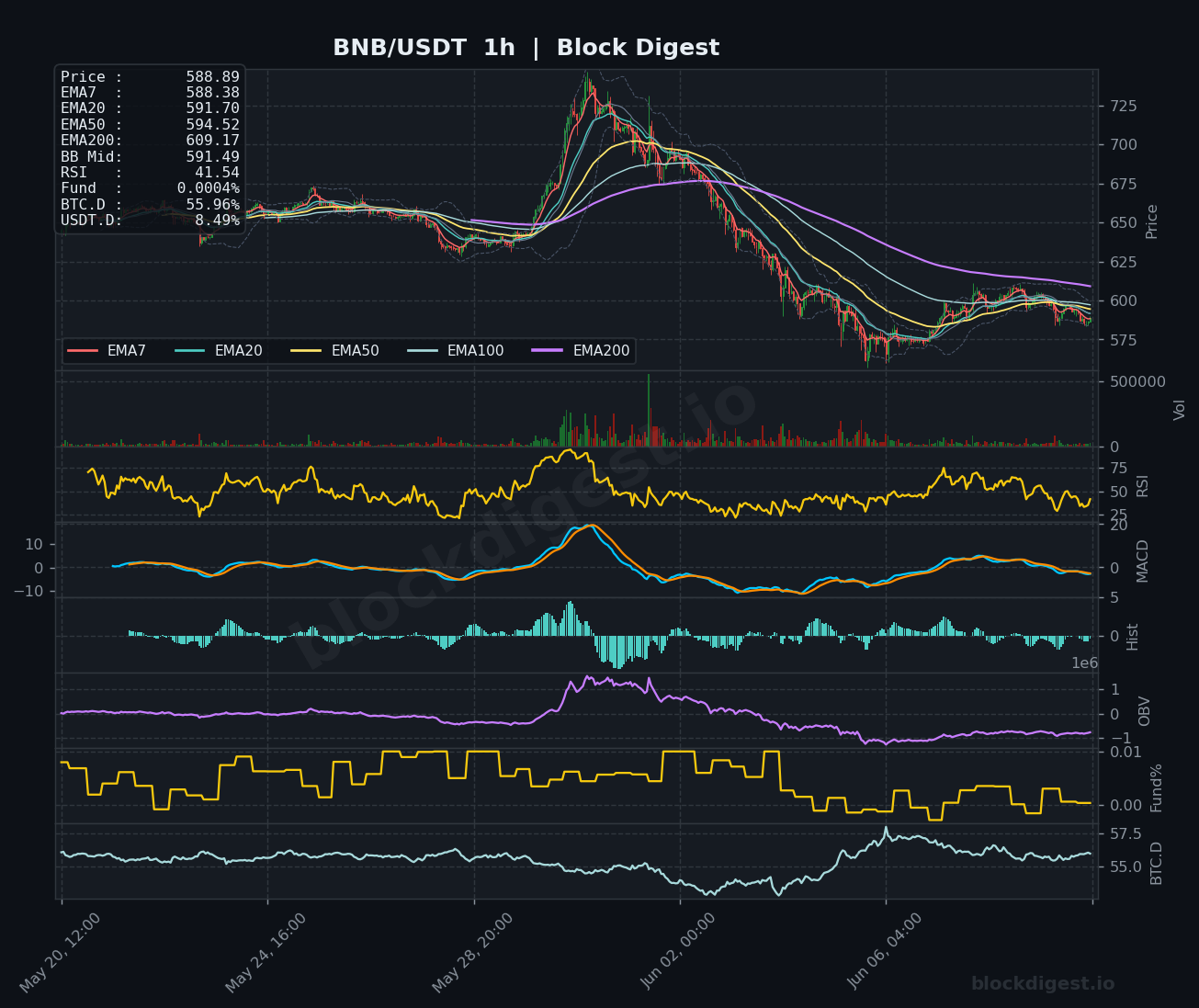 BNB/USDT 1-Hour Chart — Block Digest