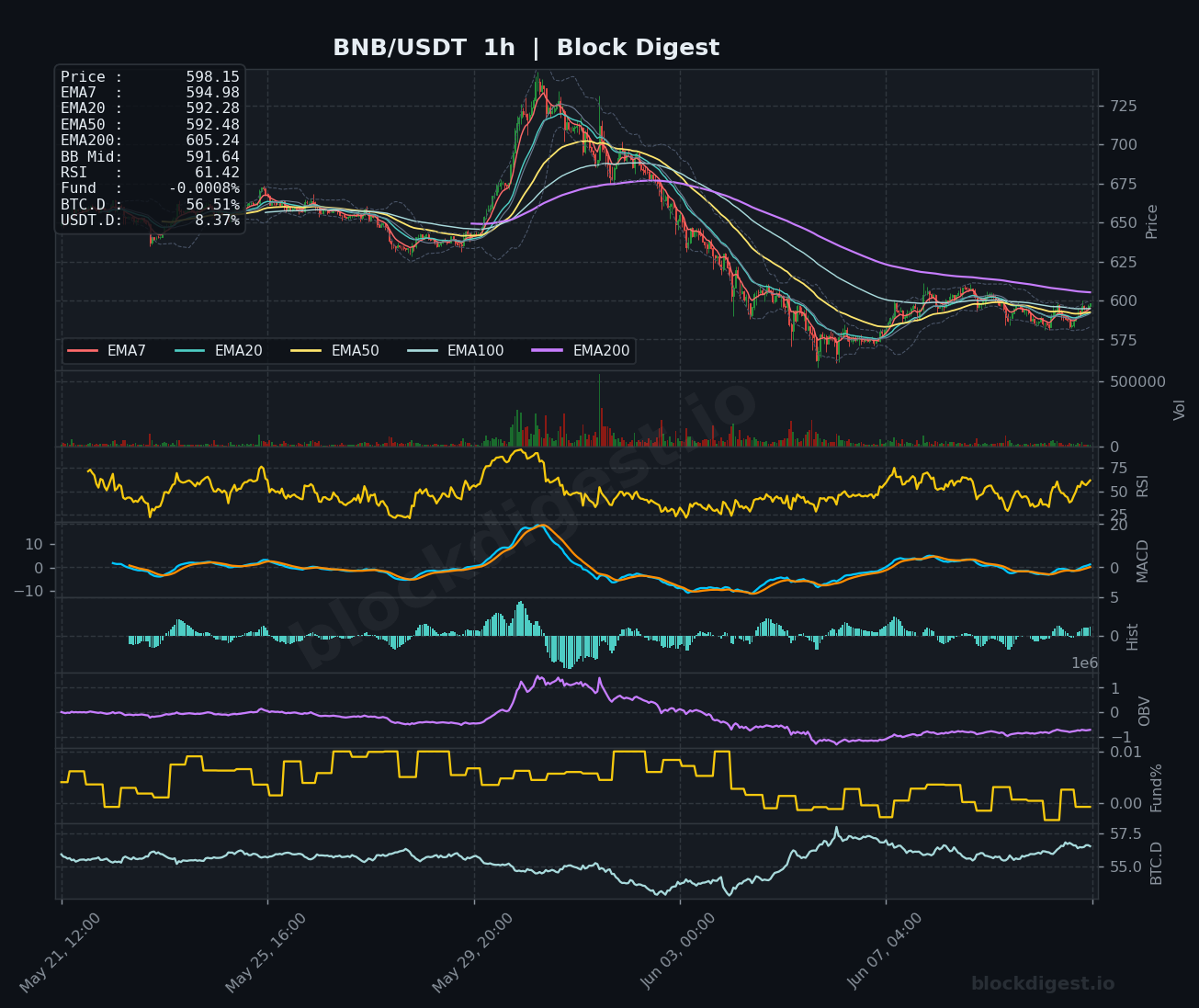 BNB/USDT 1-Hour Chart — Block Digest