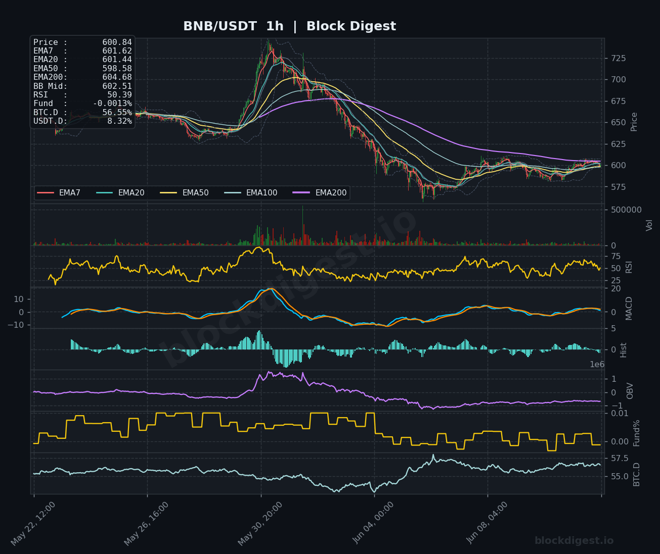 BNB/USDT 1-Hour Chart — Block Digest
