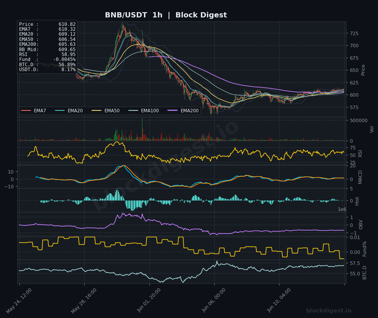BNB/USDT 1-Hour Chart — Block Digest